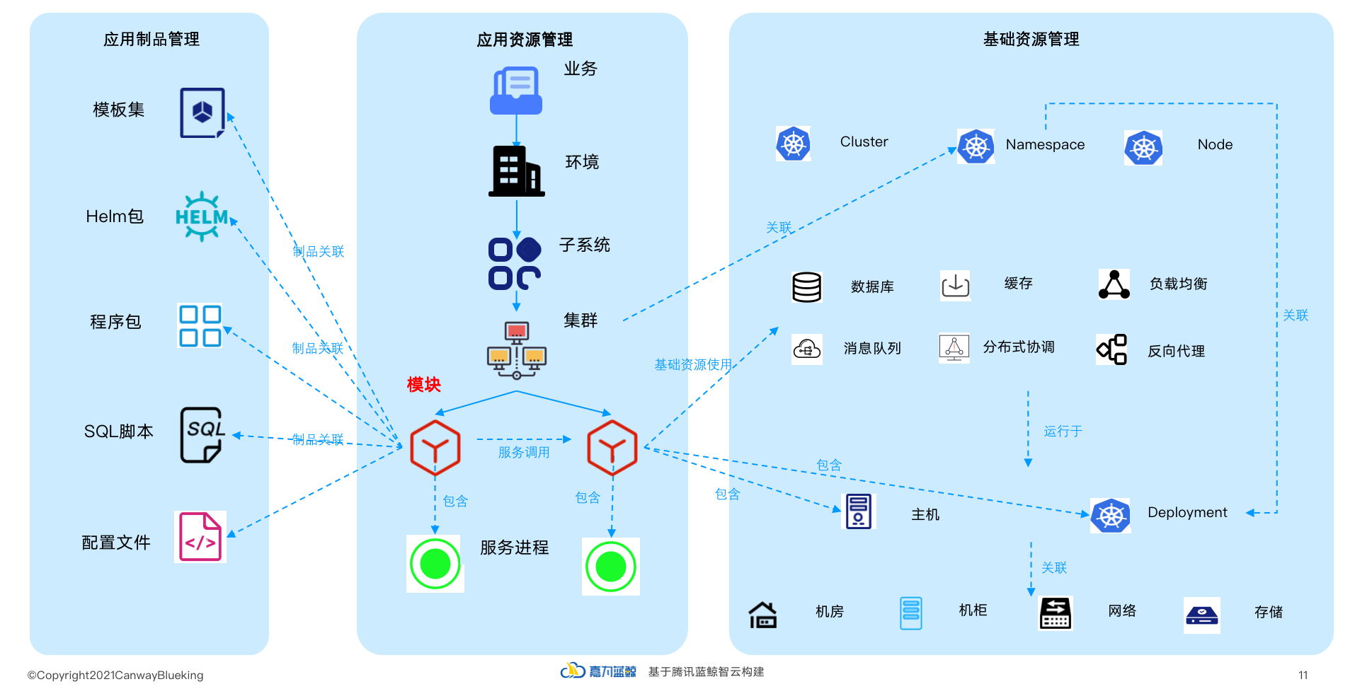 應用環(huán)境統(tǒng)一管理