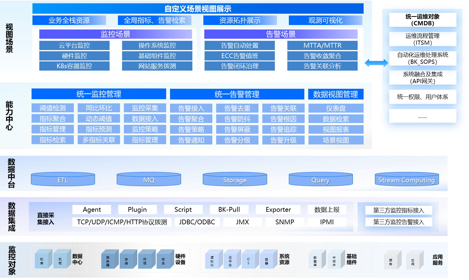 應(yīng)用運(yùn)維自動化解決方案